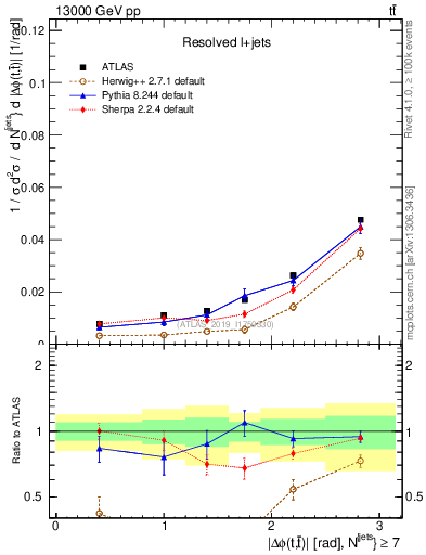 Plot of ttbar.dphi in 13000 GeV pp collisions