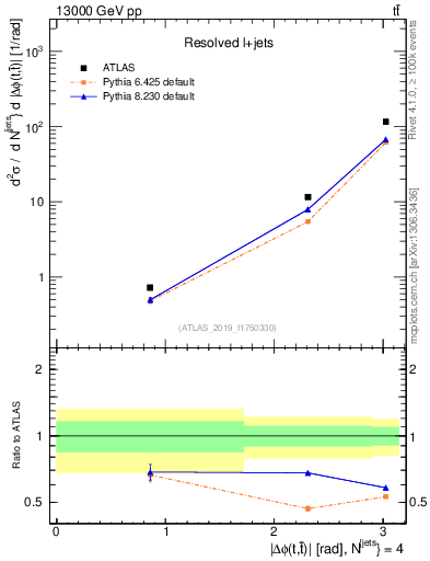 Plot of ttbar.dphi in 13000 GeV pp collisions