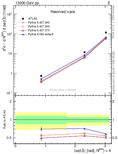 Plot of ttbar.dphi in 13000 GeV pp collisions
