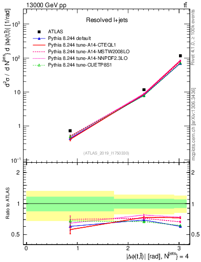 Plot of ttbar.dphi in 13000 GeV pp collisions