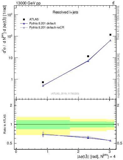 Plot of ttbar.dphi in 13000 GeV pp collisions
