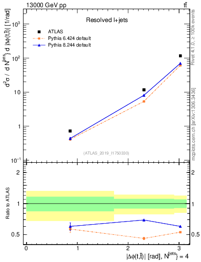 Plot of ttbar.dphi in 13000 GeV pp collisions