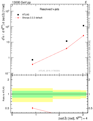 Plot of ttbar.dphi in 13000 GeV pp collisions