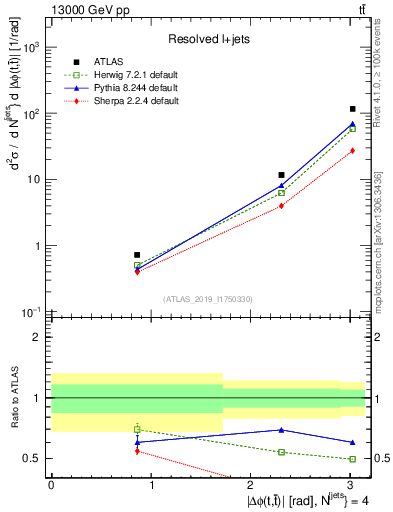 Plot of ttbar.dphi in 13000 GeV pp collisions