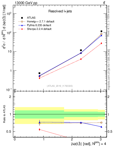 Plot of ttbar.dphi in 13000 GeV pp collisions
