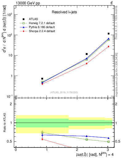 Plot of ttbar.dphi in 13000 GeV pp collisions