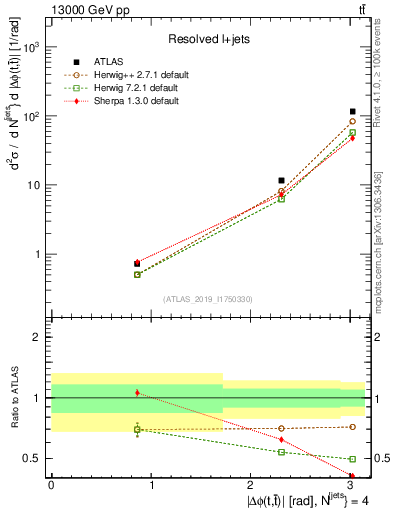 Plot of ttbar.dphi in 13000 GeV pp collisions