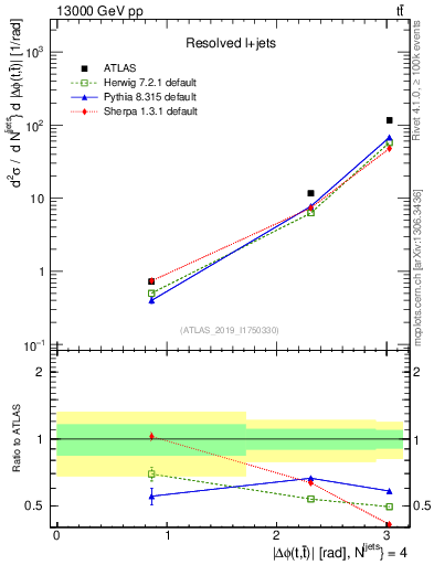 Plot of ttbar.dphi in 13000 GeV pp collisions