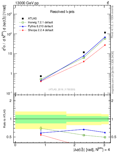 Plot of ttbar.dphi in 13000 GeV pp collisions
