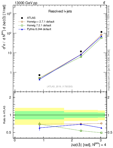 Plot of ttbar.dphi in 13000 GeV pp collisions
