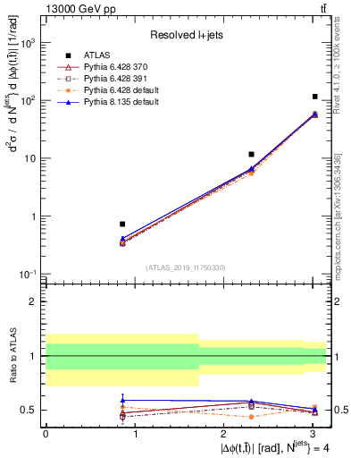Plot of ttbar.dphi in 13000 GeV pp collisions