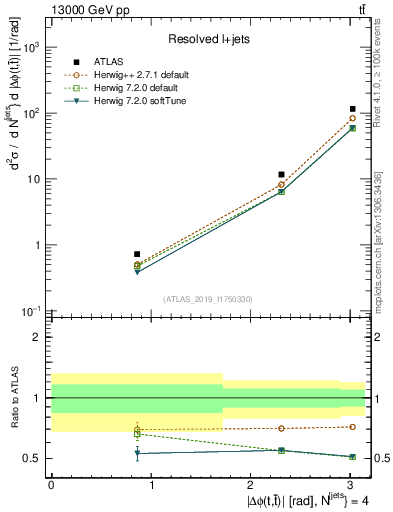 Plot of ttbar.dphi in 13000 GeV pp collisions