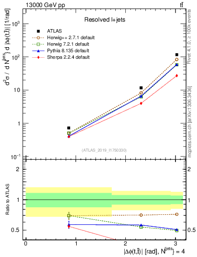 Plot of ttbar.dphi in 13000 GeV pp collisions
