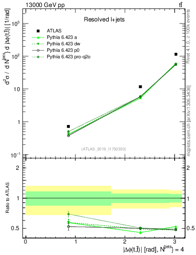 Plot of ttbar.dphi in 13000 GeV pp collisions