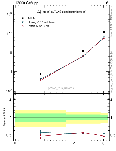 Plot of ttbar.dphi in 13000 GeV pp collisions