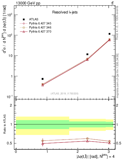 Plot of ttbar.dphi in 13000 GeV pp collisions