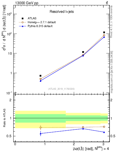 Plot of ttbar.dphi in 13000 GeV pp collisions