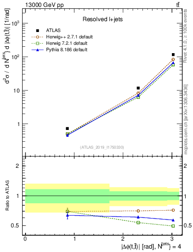 Plot of ttbar.dphi in 13000 GeV pp collisions