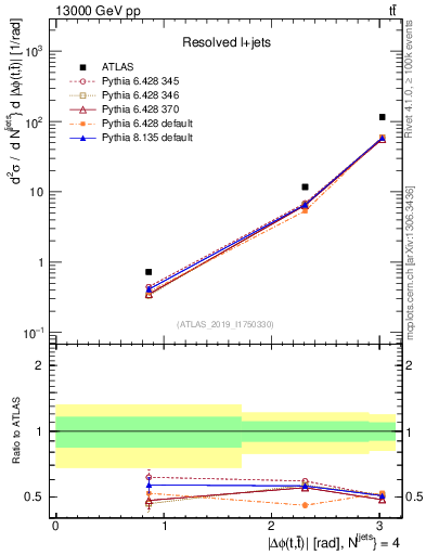 Plot of ttbar.dphi in 13000 GeV pp collisions