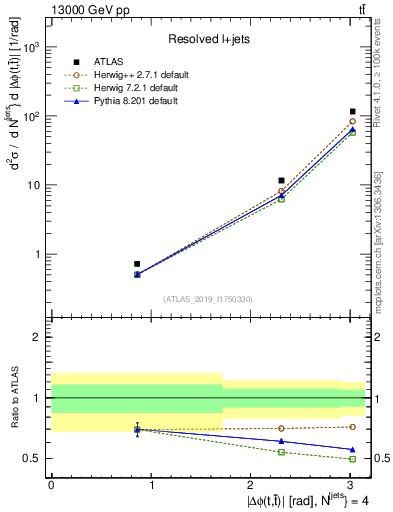 Plot of ttbar.dphi in 13000 GeV pp collisions