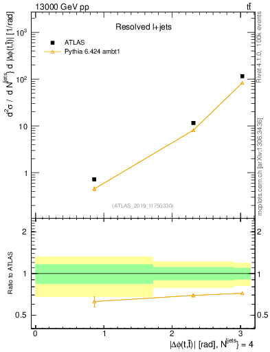 Plot of ttbar.dphi in 13000 GeV pp collisions