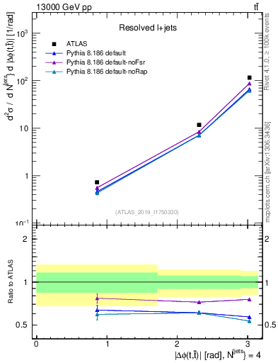Plot of ttbar.dphi in 13000 GeV pp collisions