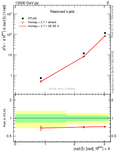 Plot of ttbar.dphi in 13000 GeV pp collisions