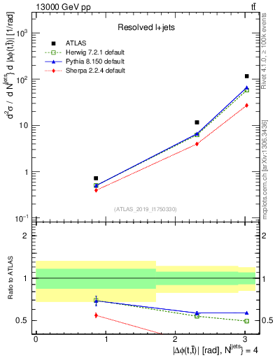 Plot of ttbar.dphi in 13000 GeV pp collisions