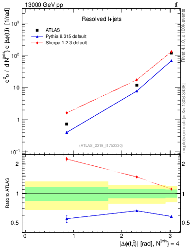 Plot of ttbar.dphi in 13000 GeV pp collisions