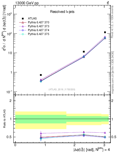 Plot of ttbar.dphi in 13000 GeV pp collisions