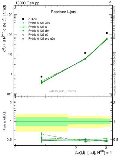 Plot of ttbar.dphi in 13000 GeV pp collisions