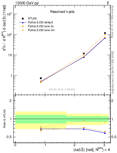 Plot of ttbar.dphi in 13000 GeV pp collisions