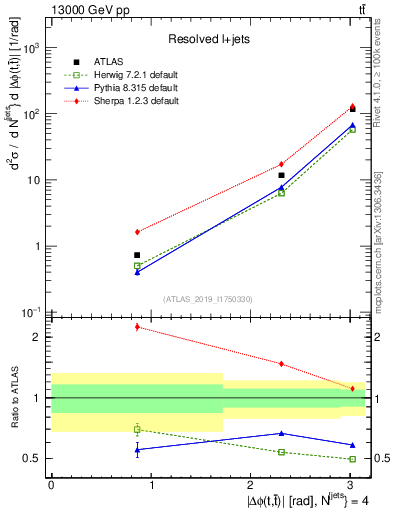 Plot of ttbar.dphi in 13000 GeV pp collisions