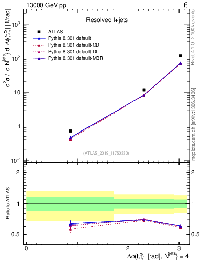 Plot of ttbar.dphi in 13000 GeV pp collisions