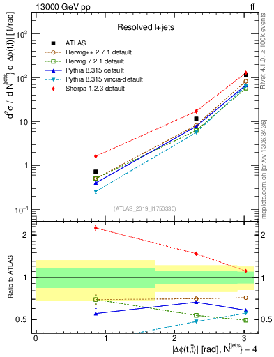 Plot of ttbar.dphi in 13000 GeV pp collisions