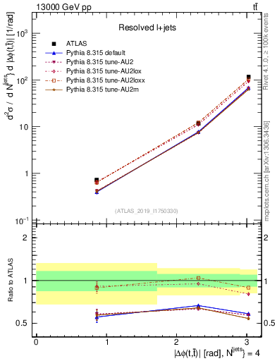 Plot of ttbar.dphi in 13000 GeV pp collisions