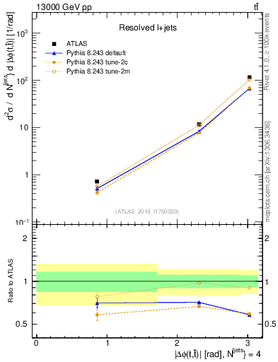 Plot of ttbar.dphi in 13000 GeV pp collisions