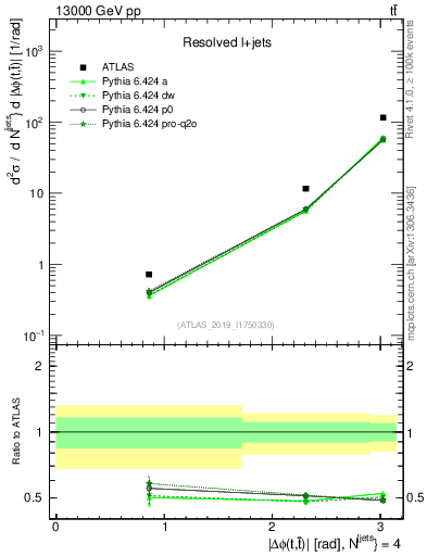 Plot of ttbar.dphi in 13000 GeV pp collisions