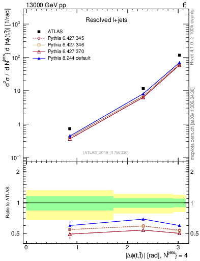 Plot of ttbar.dphi in 13000 GeV pp collisions