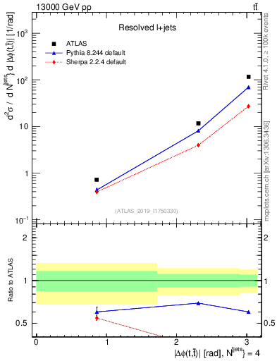Plot of ttbar.dphi in 13000 GeV pp collisions