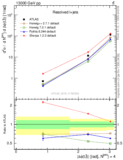 Plot of ttbar.dphi in 13000 GeV pp collisions