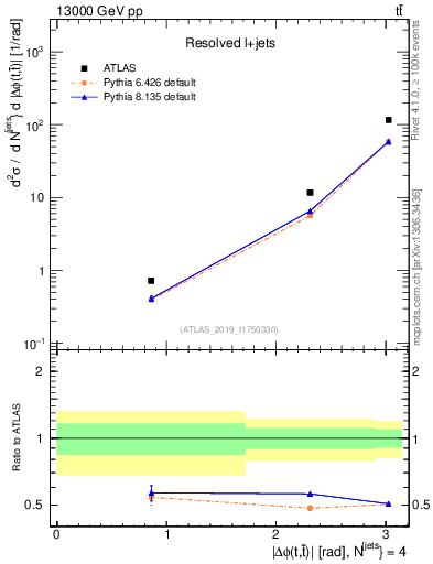 Plot of ttbar.dphi in 13000 GeV pp collisions