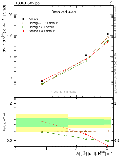 Plot of ttbar.dphi in 13000 GeV pp collisions