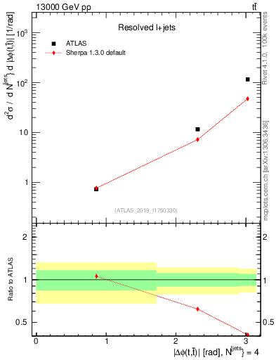 Plot of ttbar.dphi in 13000 GeV pp collisions