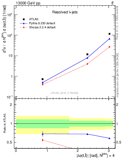Plot of ttbar.dphi in 13000 GeV pp collisions