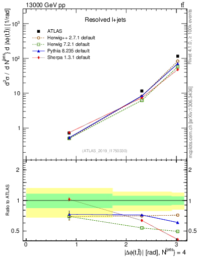 Plot of ttbar.dphi in 13000 GeV pp collisions