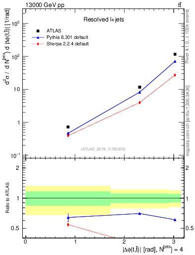 Plot of ttbar.dphi in 13000 GeV pp collisions