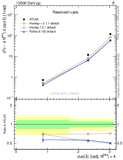 Plot of ttbar.dphi in 13000 GeV pp collisions