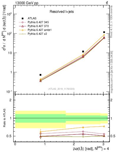 Plot of ttbar.dphi in 13000 GeV pp collisions