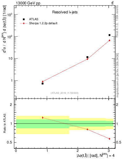Plot of ttbar.dphi in 13000 GeV pp collisions